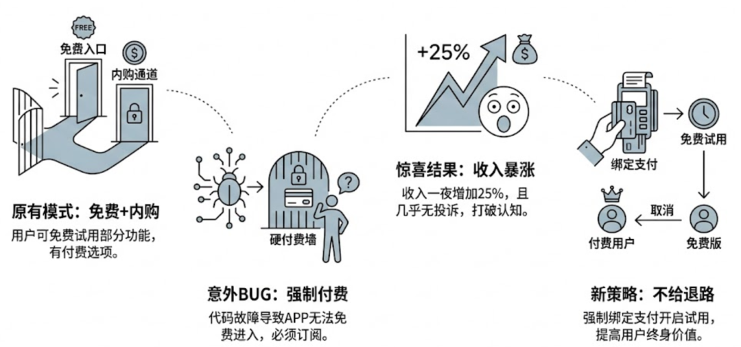 Stronger App付费模式转变与收入增长分析