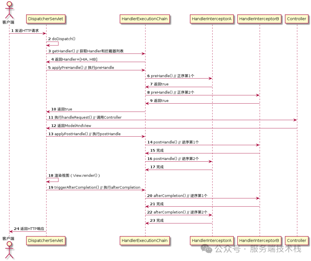 Spring MVC拦截器UML时序图