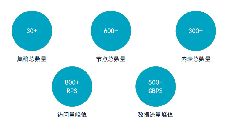 京东物流OLAP集群规模与性能数据图