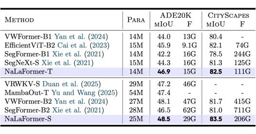 语义分割任务详细性能对比表