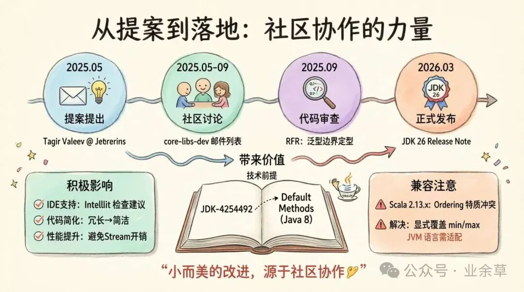 JDK 26 Comparator新特性从社区提案到正式发布的演进时间线