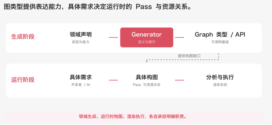图类型生成阶段与运行阶段的职责划分