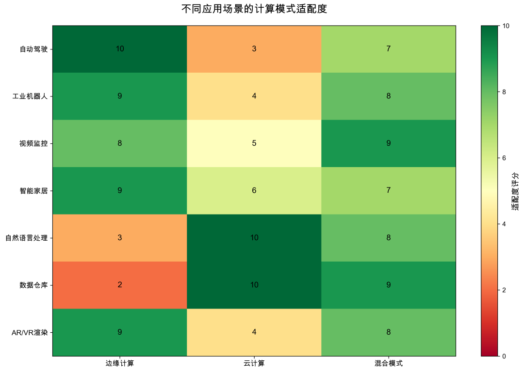 不同应用场景下计算模式适配度热力图