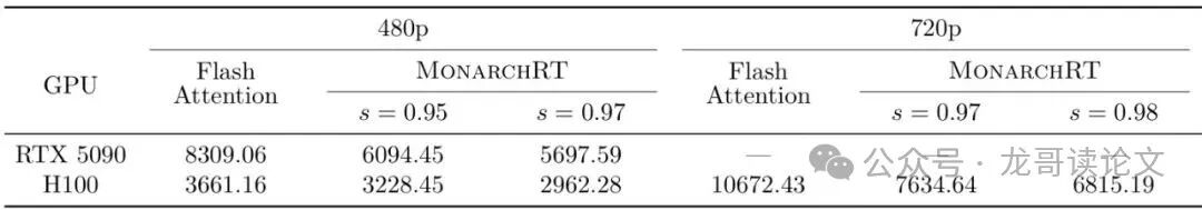 使用Wan 2.1模型生成81帧视频的端到端延迟对比