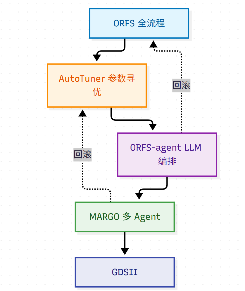 ORFS全流程与AutoTuner/Agent/MARGO的演进