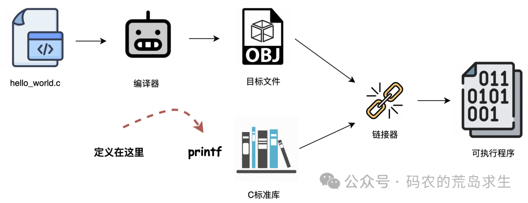 printf函数的定义位于C标准库中，由链接器进行关联