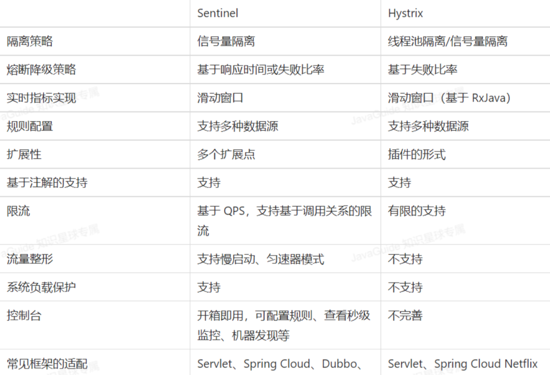 Sentinel与Hystrix特性对比表