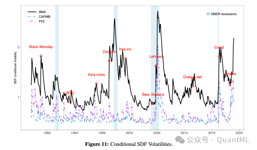 BMA-SDF条件波动率随时间变化图，清晰标注了历次重大危机事件