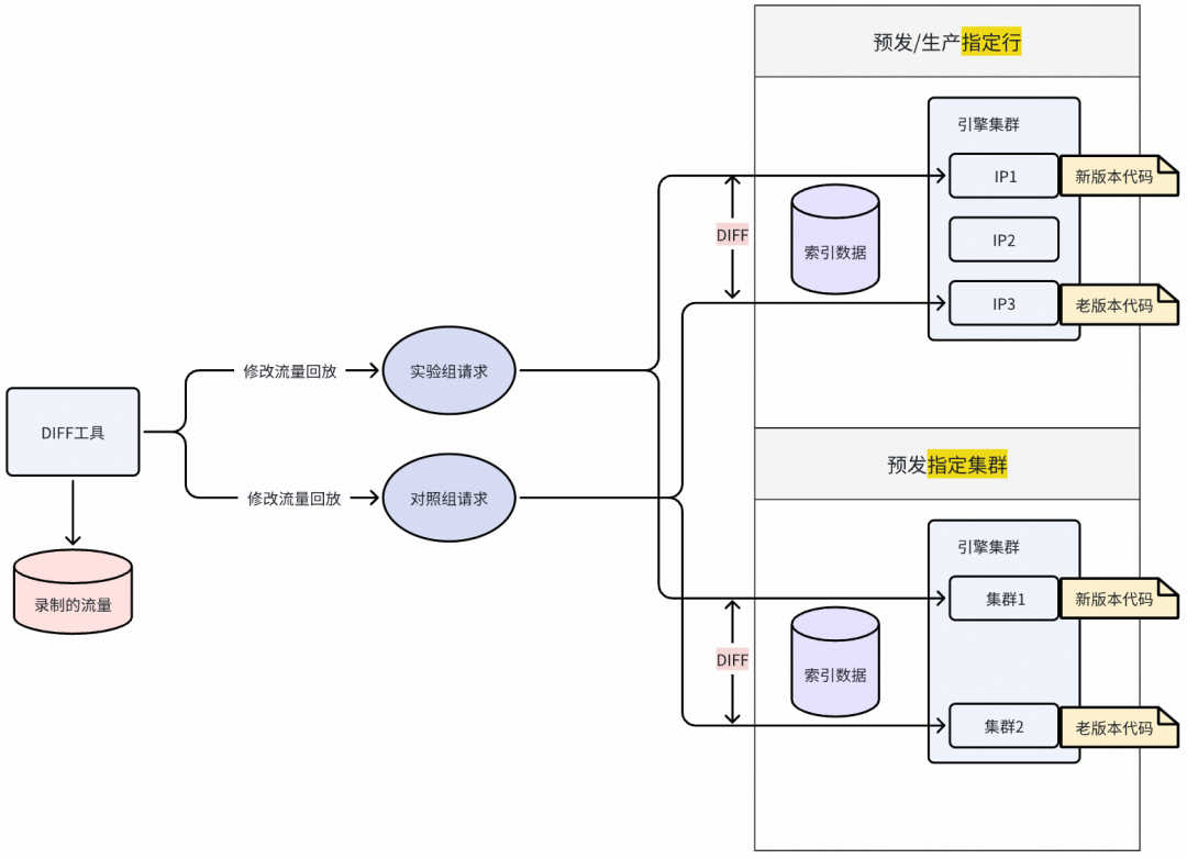DIFF测试对比环境示意图