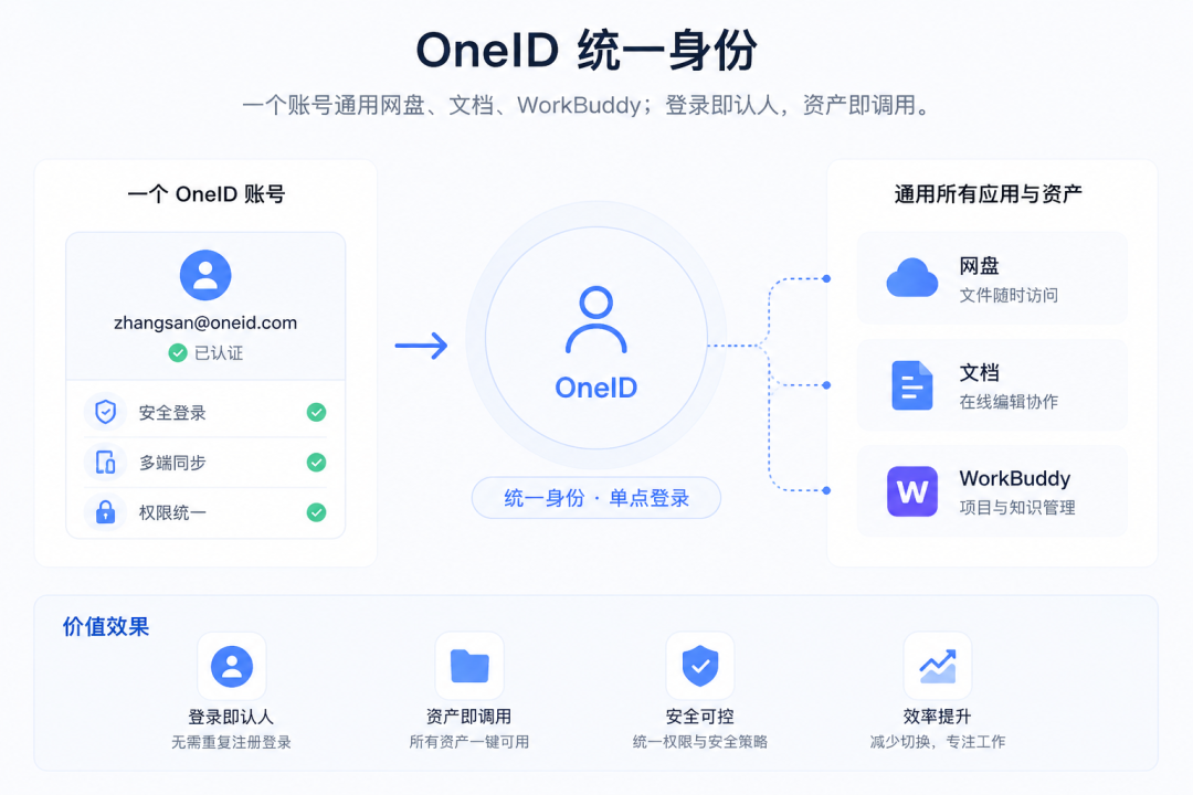 OneID统一身份认证服务宣传图，展示一个账号通用网盘、文档、WorkBuddy的能力