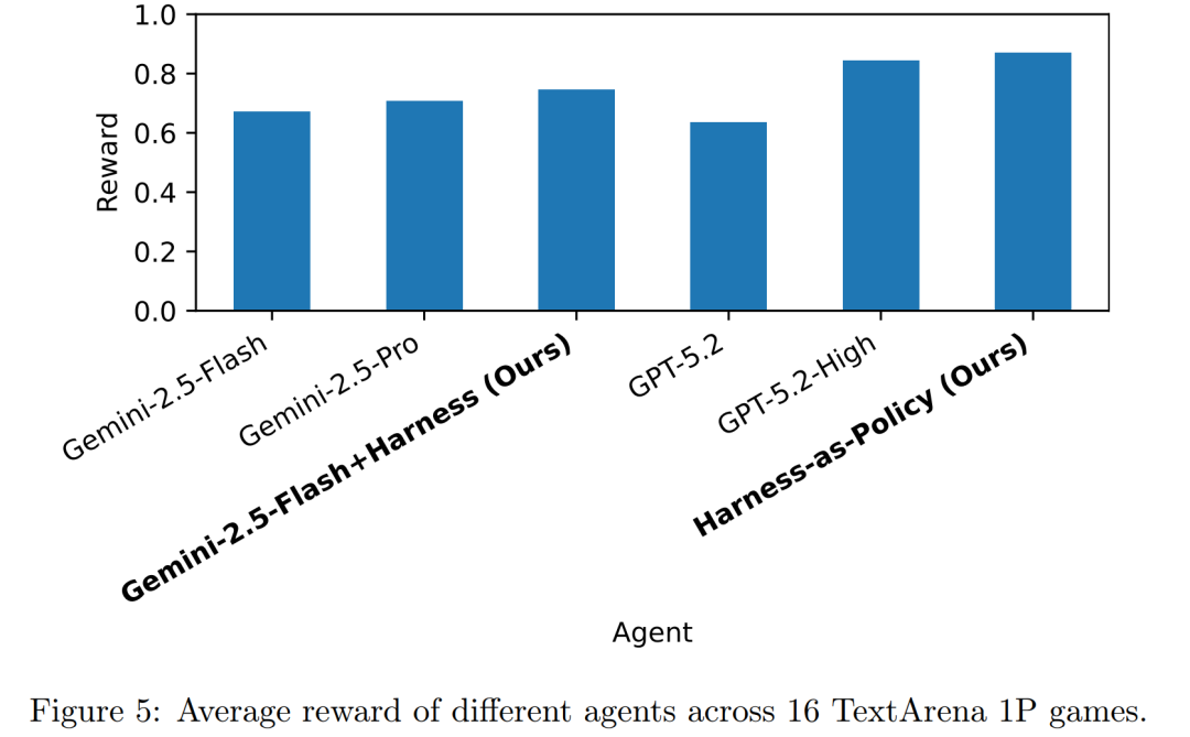 不同Agent在TextArena 1P游戏平均奖励（Figure 5）