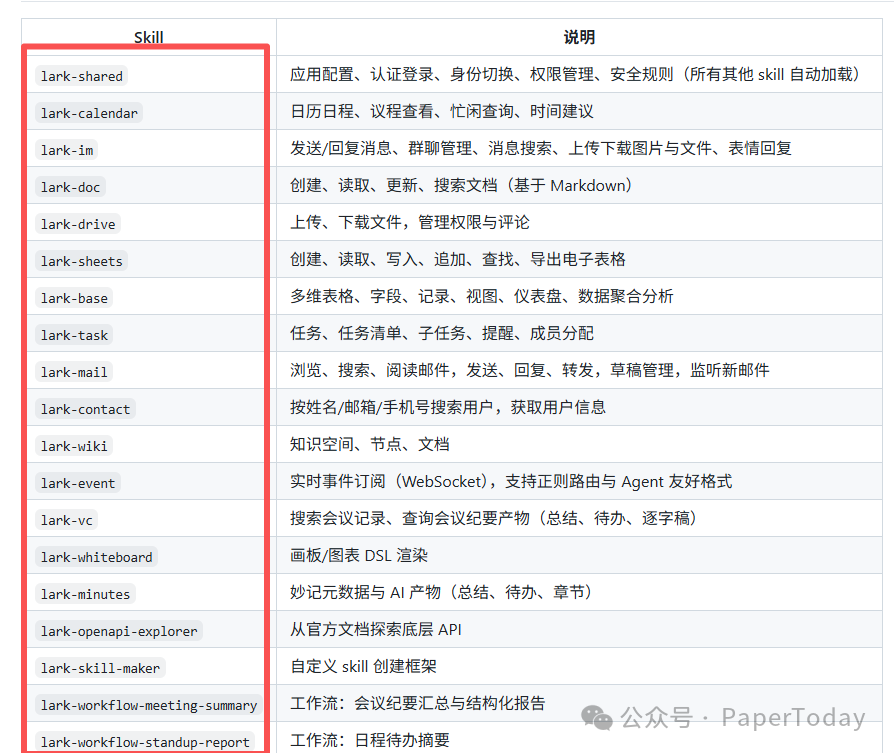 lark-cli 的 AI Agent Skills 列表，详细说明了每个 Skill 对应的功能