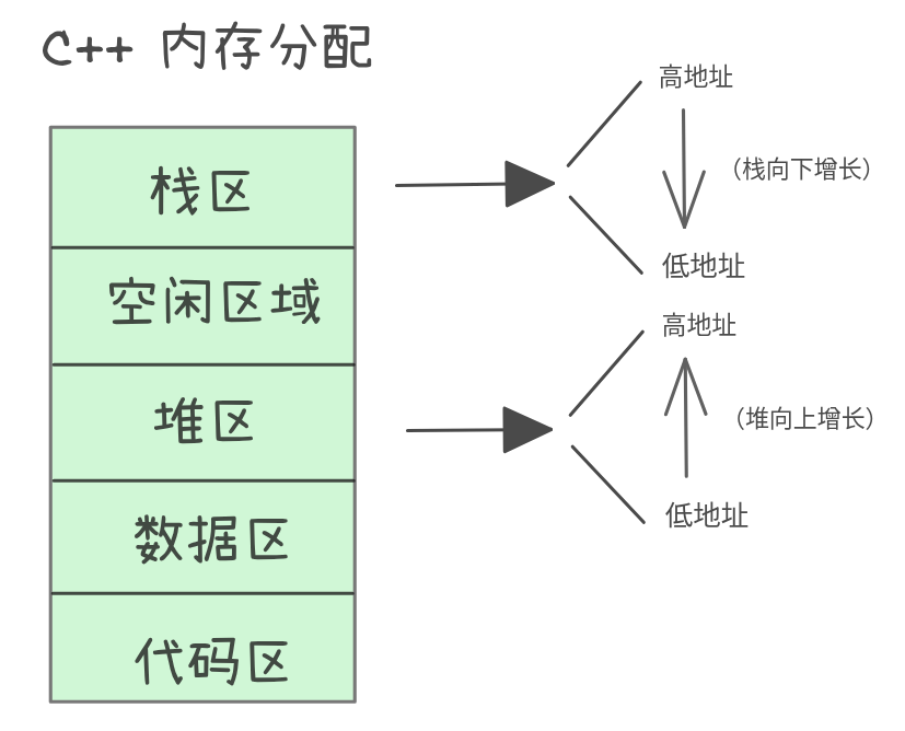 C++内存区域划分示意图