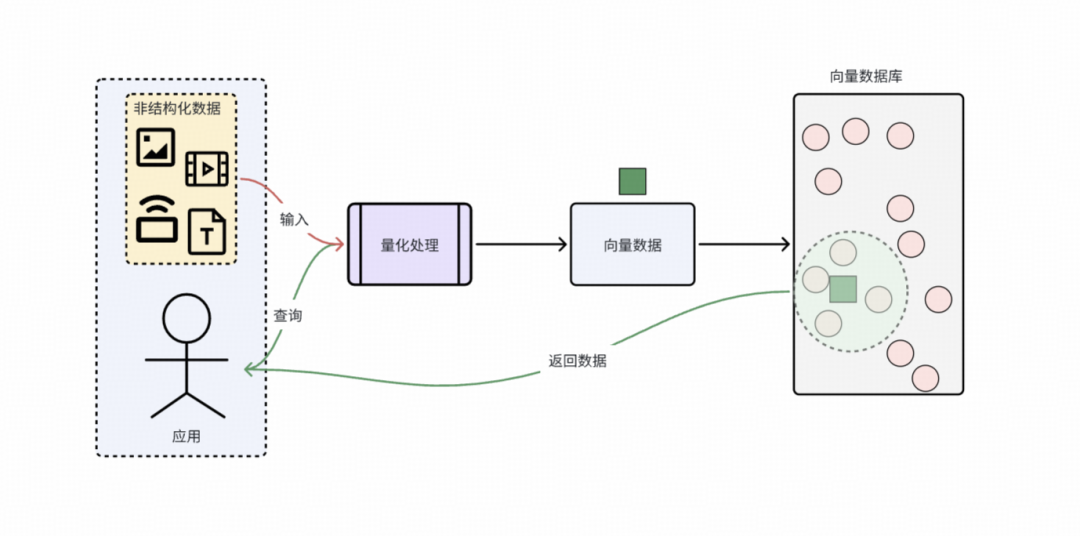 向量数据库查询工作原理图