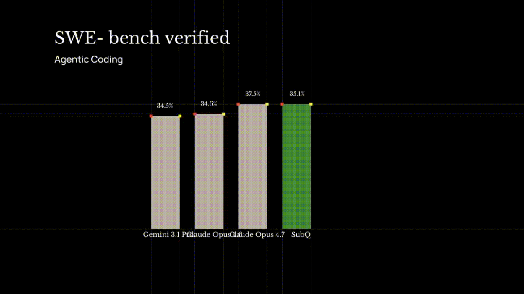 SWE-bench和MRCR v2测试的柱状图对比