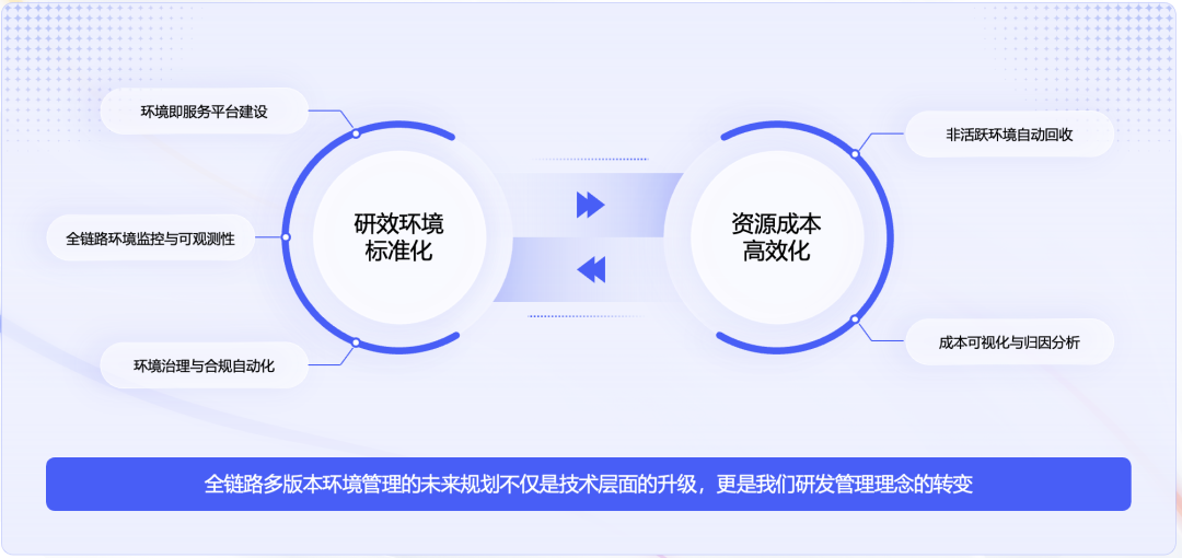 全链路多版本环境未来规划