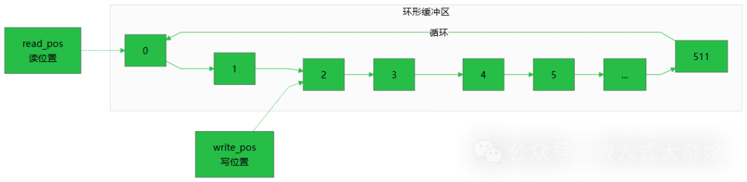 环形缓冲区结构示意图