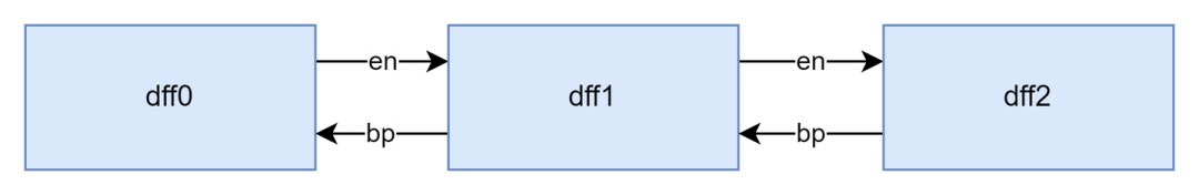 逐级反压寄存器链示意图