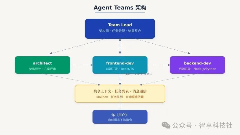 Agent Teams 架构与协作流程图