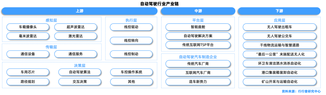 智能驾驶产业链