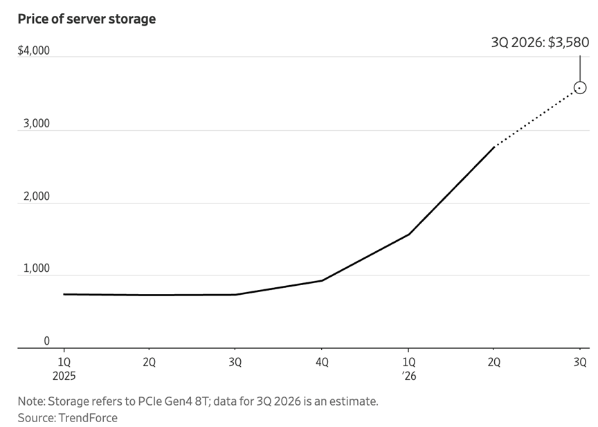 服务器存储价格走势图:PCIe Gen4 8T 价格从2025年1Q的700美元涨至2026年3Q的3580美元