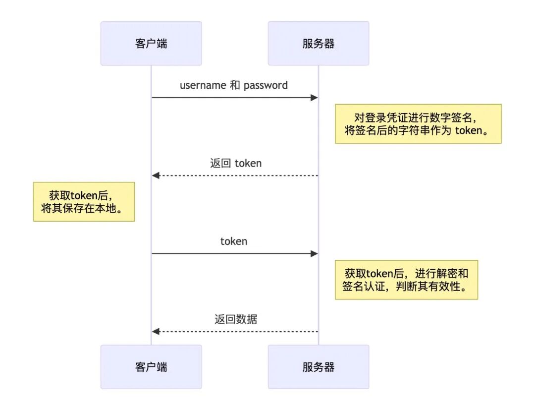 基于Token的认证流程图