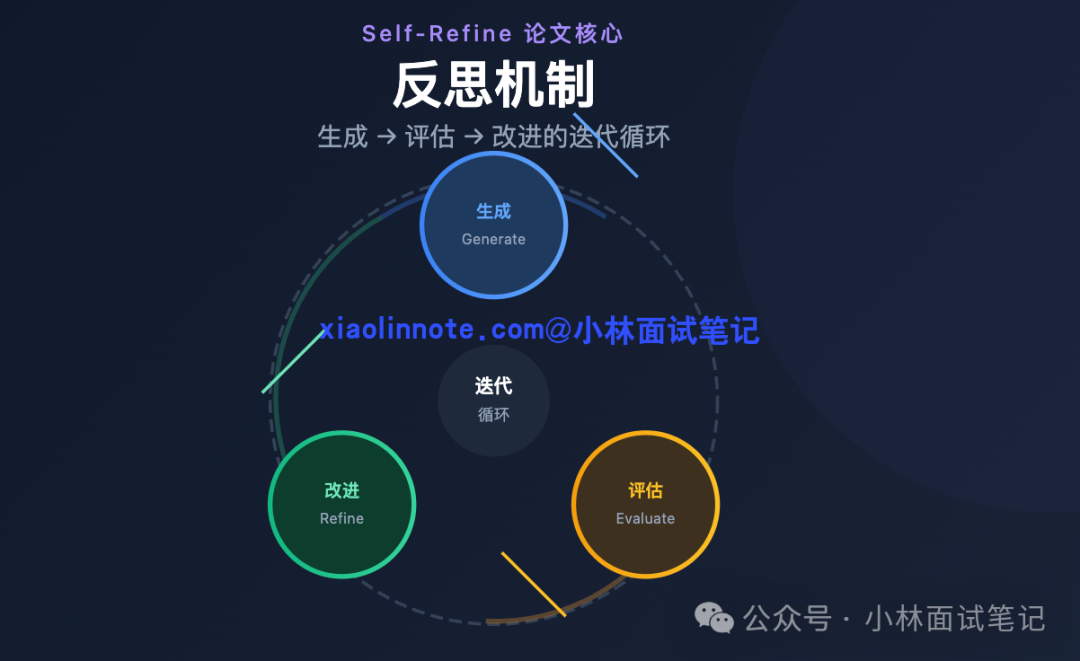 反思机制核心循环示意图