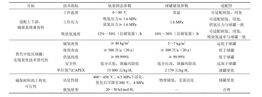 固态储氢系统与球罐储氢技术指标对比表