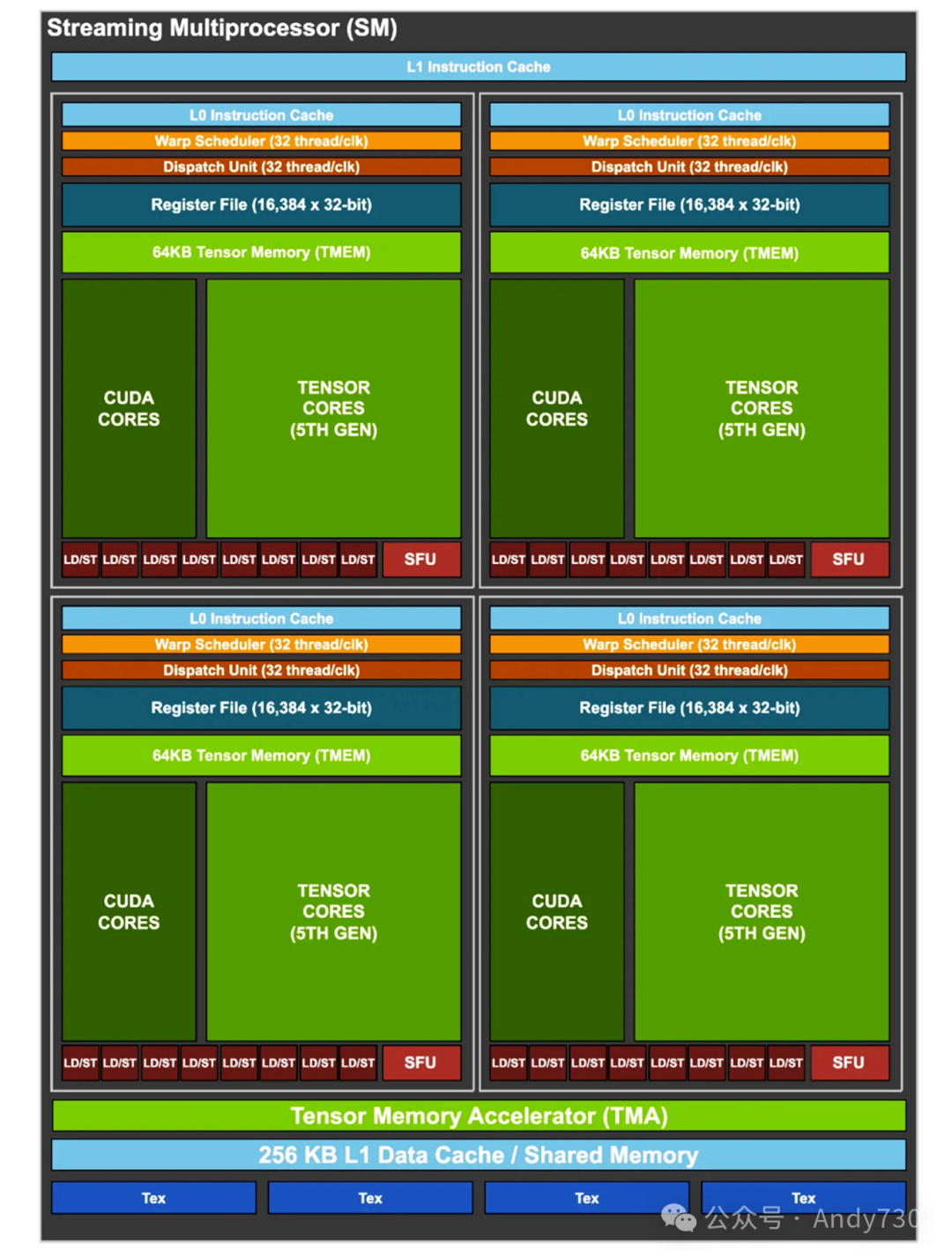 NVIDIA GPU流式多处理器（SM）结构图