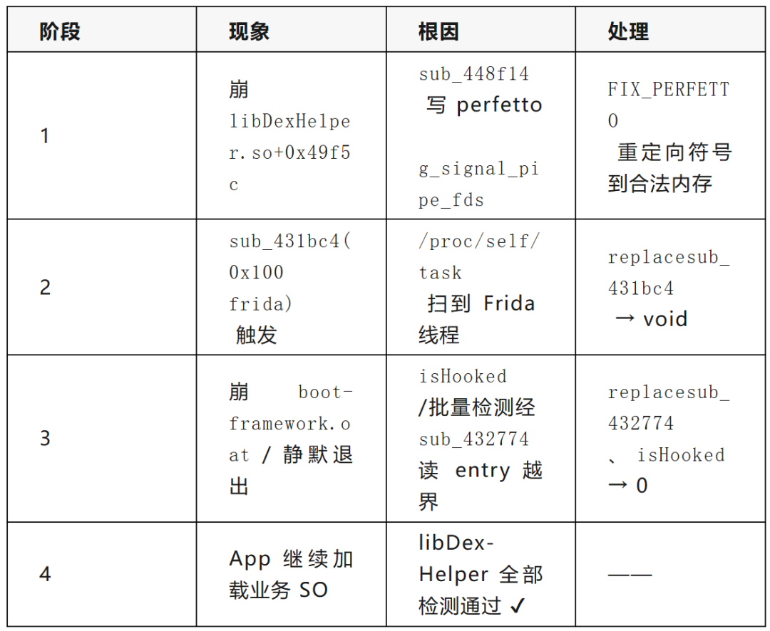 四个阶段的崩溃与处理表格