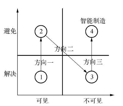 智能制造三大方向示意图：从解决可见问题到避免可见问题，再到解决并最终避免不可见问题