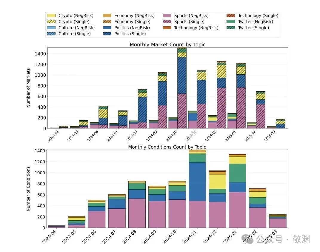 Polymarket月度市场与条件数量统计图