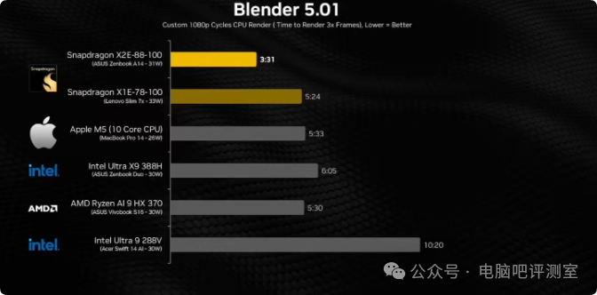 Blender CPU渲染性能对比图