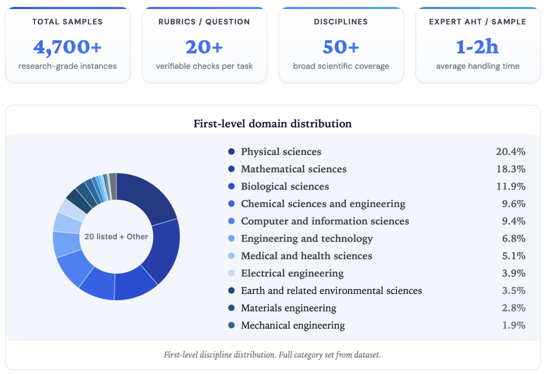 研究级实例分布统计图：展示样本数、学科覆盖等信息