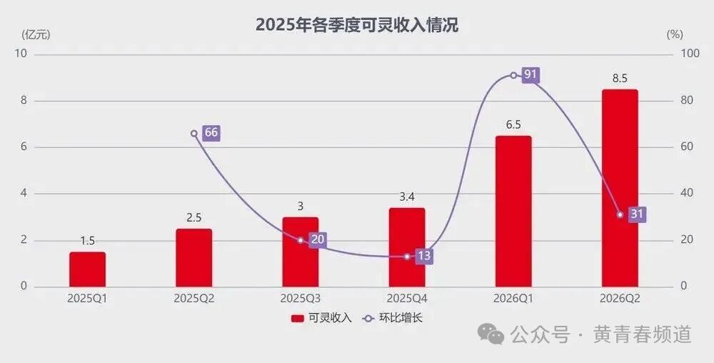 2025年各季度可灵收入情况
