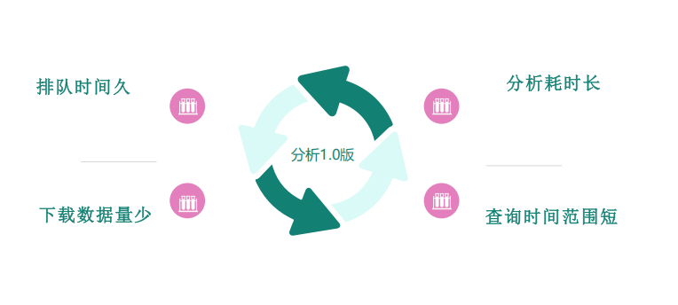分析1.0版面临的主要问题