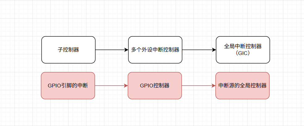 中断控制器级联拓扑图
