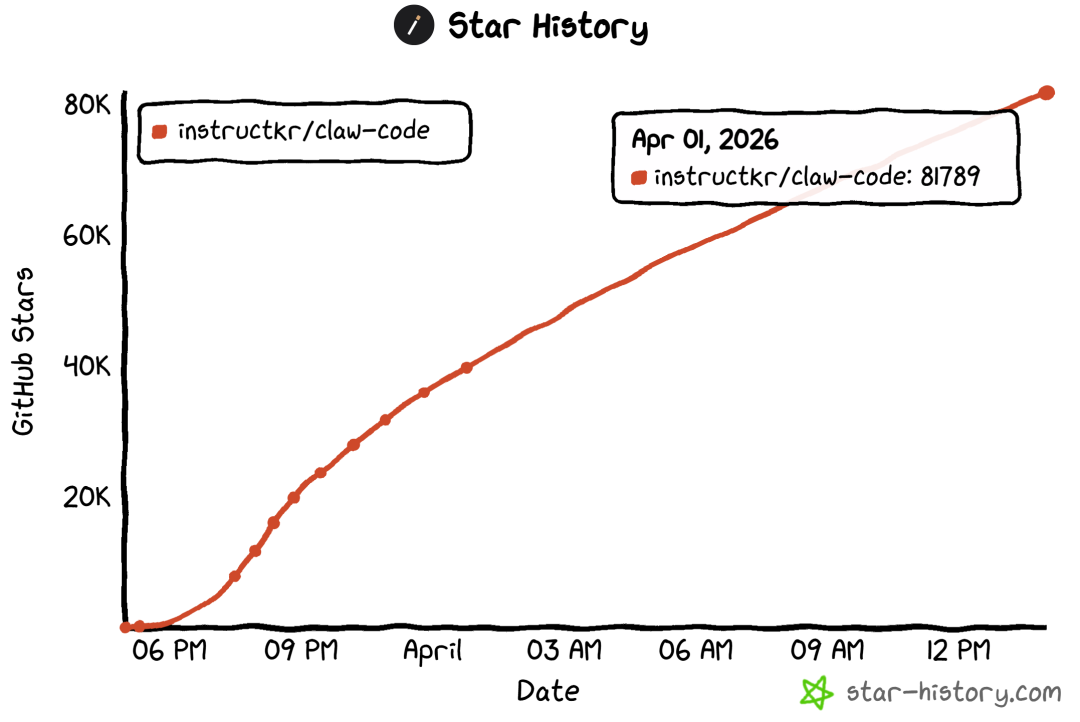 Claw Code星标历史增长图