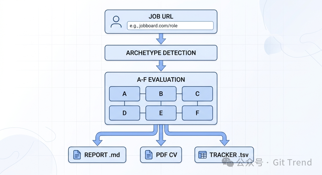 Career-Ops自动化求职评估流程图