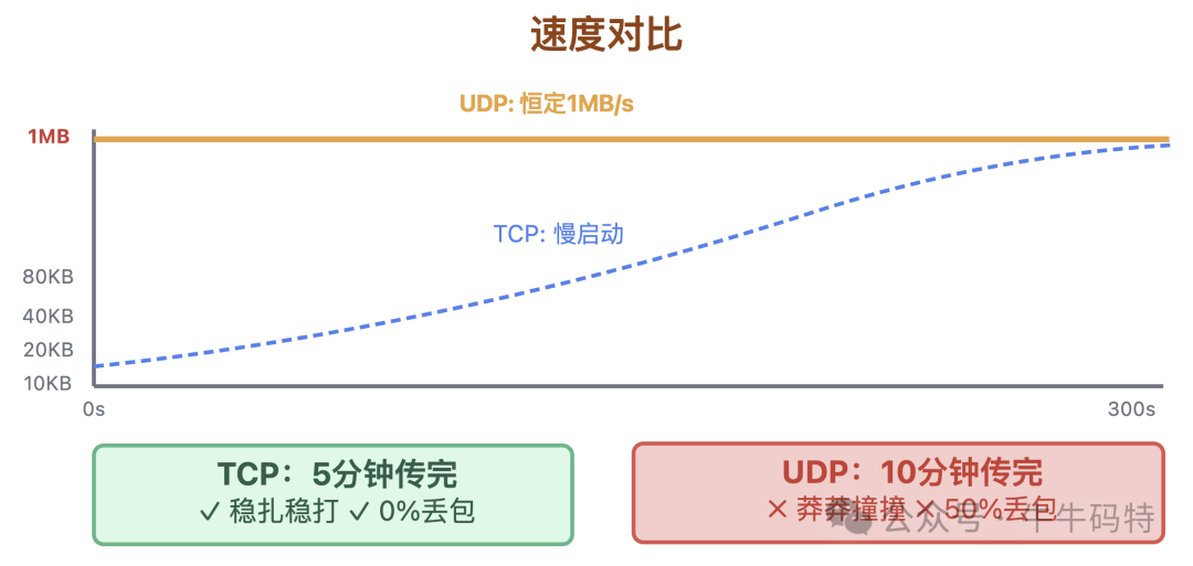大文件传输场景下TCP与UDP效率对比图