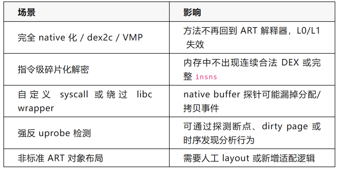 方案局限性分析表