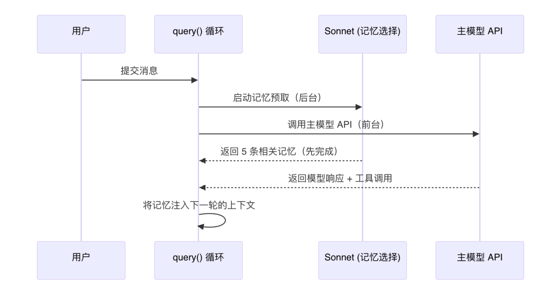 一张系统流程图,展示了用户与多个组件交互的序列流程。从左到右有四个垂直生命线:用户、query()循环、Sonnet(记忆选择)、主模型API。图中包含实线箭头(同步调用)和虚线箭头(异步返回),标注了各步骤的操作内容,如‘提交消息’、‘启动记忆预取(后台)’、‘调用主模型API(前台)’、‘返回5条相关记忆(先完成)’、‘返回模型响应+工具调用’、‘将记忆注入下一轮的上下文’,并在query()循环处有一个自循环箭头表示迭代过程。