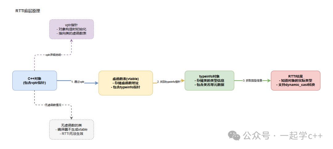 C++ RTTI（运行时类型识别）工作原理流程图