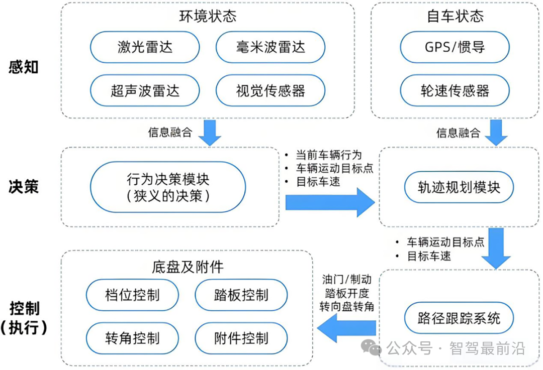 自动驾驶系统模块化架构示意图