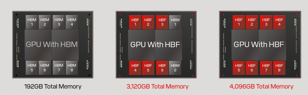 三种GPU内存架构配置对比图 (纯HBM, HBM+HBF混合, 纯HBF)