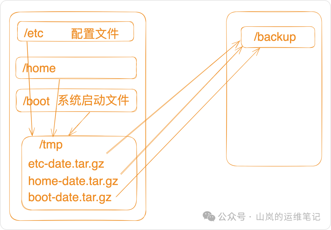 系统文件备份流程示意图