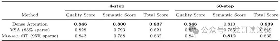 Self-Forcing模型上不同方法的VBench评估分数对比
