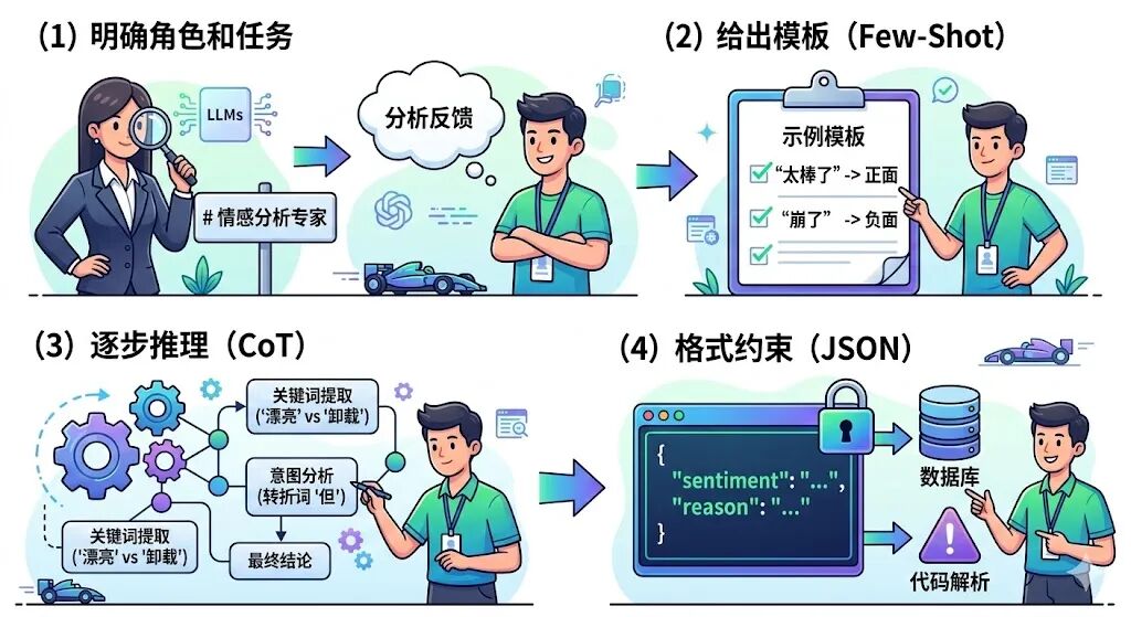 四步流程图：使用LLMs进行情感分析的步骤