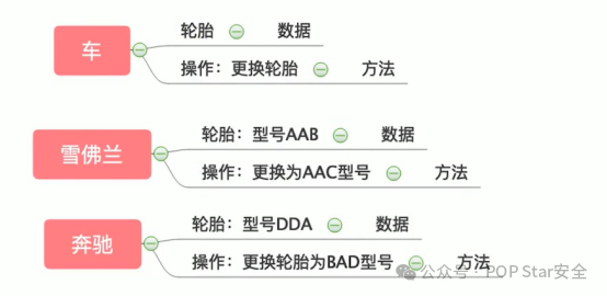面向对象中类、属性与方法的示例