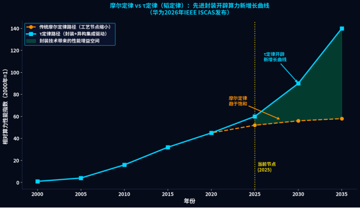 τ定律 vs 摩尔定律对比:先进封装开辟算力新增长曲线